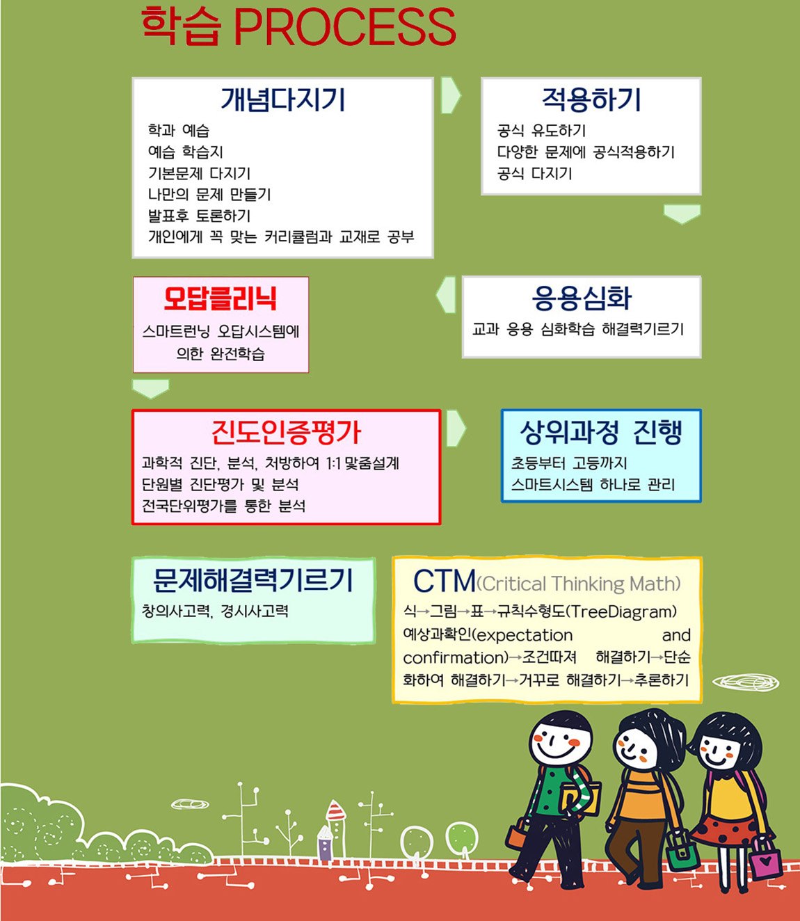 학습프로세스